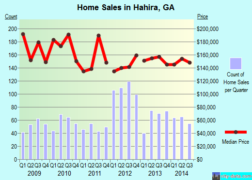 Hahira,GA real estate house value index trend