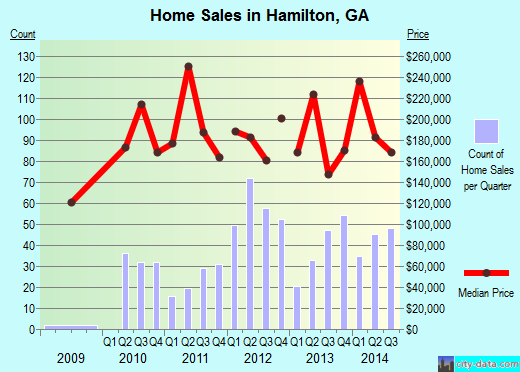Hamilton,GA real estate house value index trend
