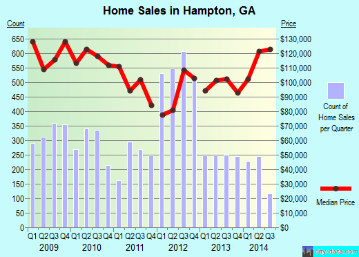 Hampton,GA real estate house value index trend