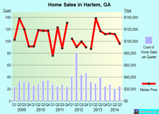 Harlem,GA real estate house value index trend