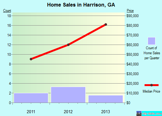 Harrison,GA real estate house value index trend