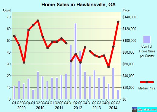 Hawkinsville,GA real estate house value index trend