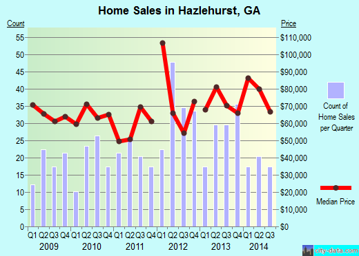 Hazlehurst,GA real estate house value index trend