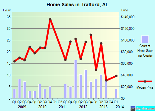 Trafford,AL real estate house value index trend