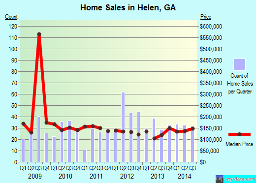 Helen,GA real estate house value index trend