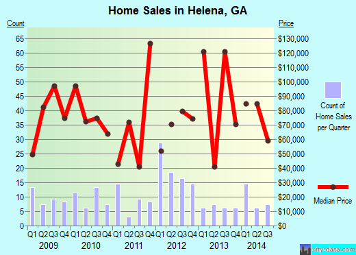 Helena,GA real estate house value index trend