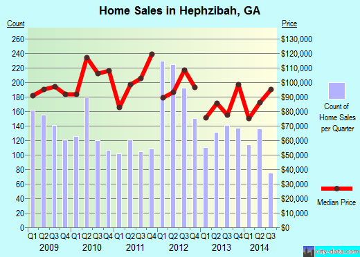 Hephzibah,GA real estate house value index trend