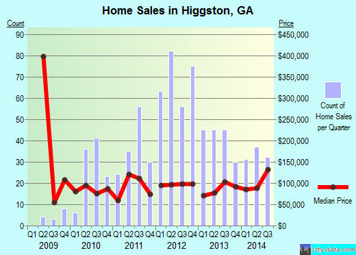 Higgston,GA real estate house value index trend