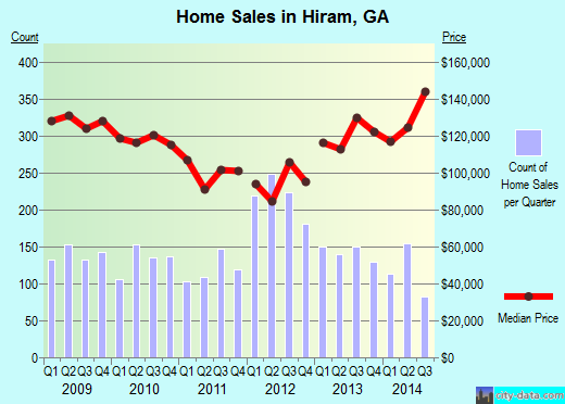 Hiram,GA real estate house value index trend