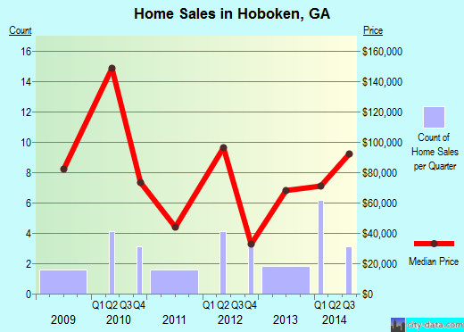 Hoboken,GA real estate house value index trend