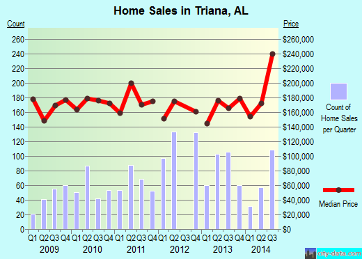 Triana,AL real estate house value index trend