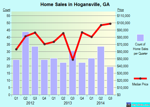 Hogansville,GA real estate house value index trend