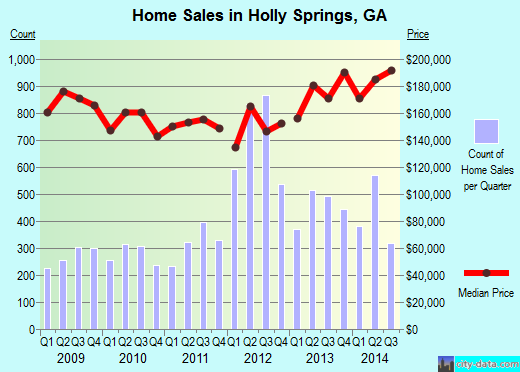 Holly Springs,GA real estate house value index trend