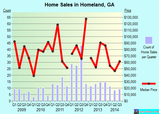 Homeland,GA real estate house value index trend