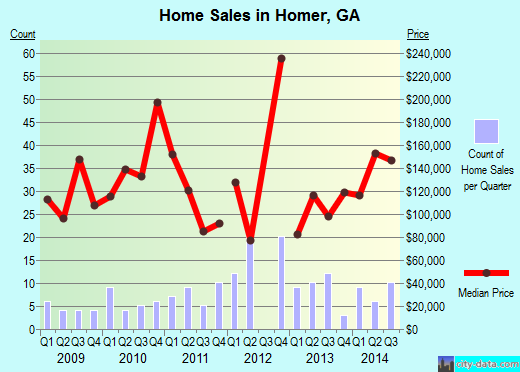Homer,GA real estate house value index trend