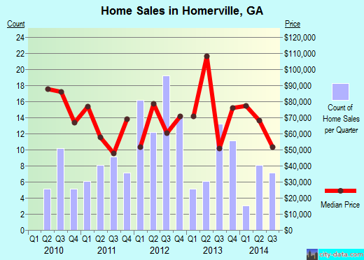 Homerville,GA real estate house value index trend