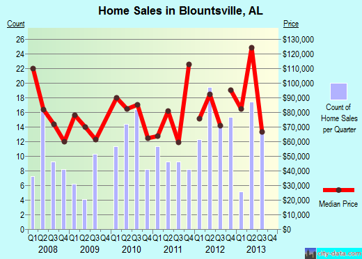 Blountsville,AL real estate house value index trend