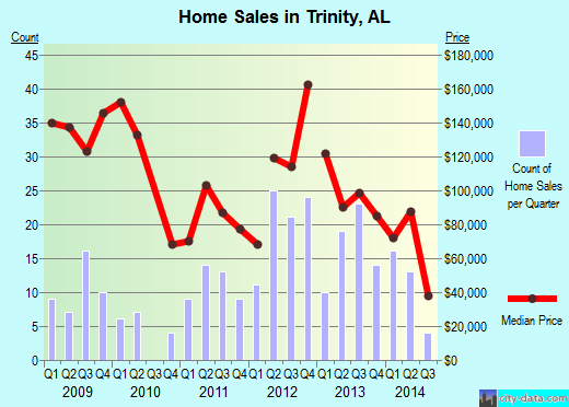 Trinity,AL real estate house value index trend