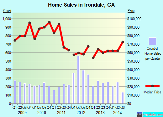 Irondale,GA real estate house value index trend