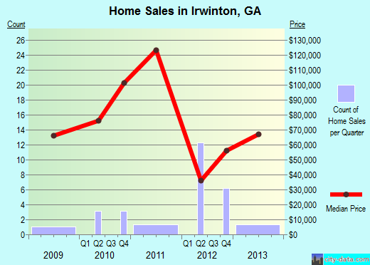 Irwinton,GA real estate house value index trend
