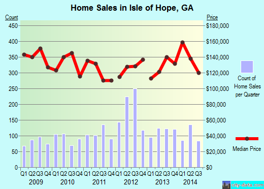 Isle of Hope,GA index of house prices