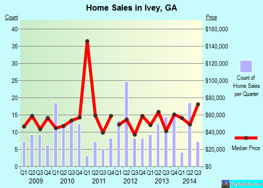 Ivey,GA real estate house value index trend