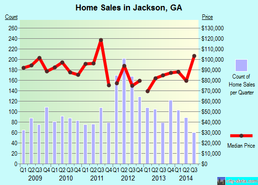 Jackson,GA real estate house value index trend