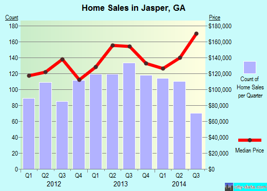 Jasper,GA real estate house value index trend