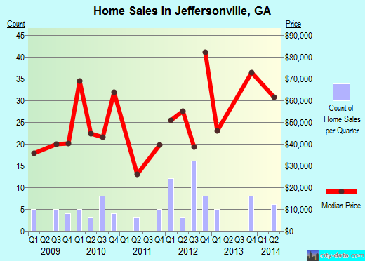 Jeffersonville,GA real estate house value index trend