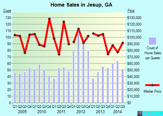 Jesup,GA real estate house value index trend