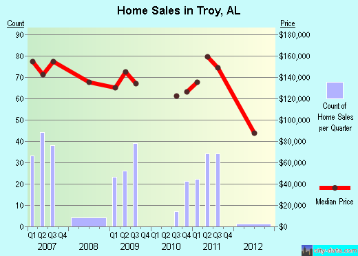 Troy,AL real estate house value index trend