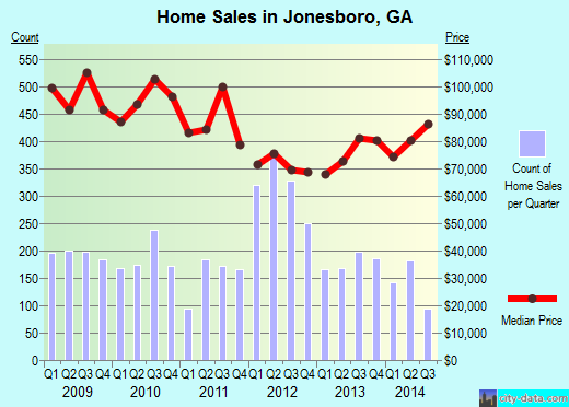 Jonesboro,GA real estate house value index trend