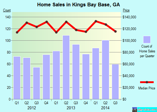 Kings Bay Base,GA real estate house value index trend