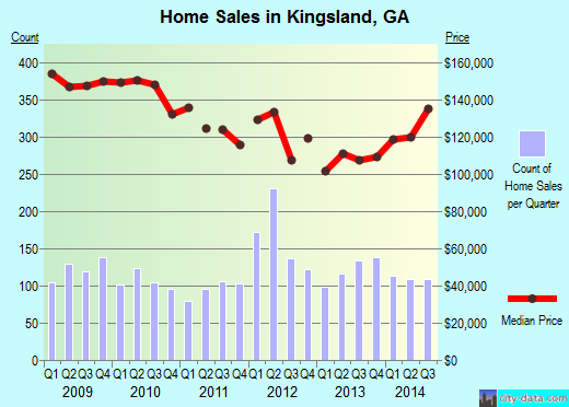 Kingsland,GA real estate house value index trend