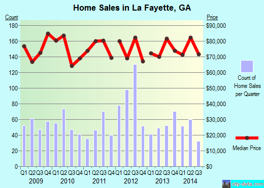 La Fayette,GA real estate house value index trend
