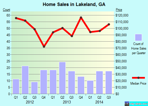 Lakeland,GA real estate house value index trend