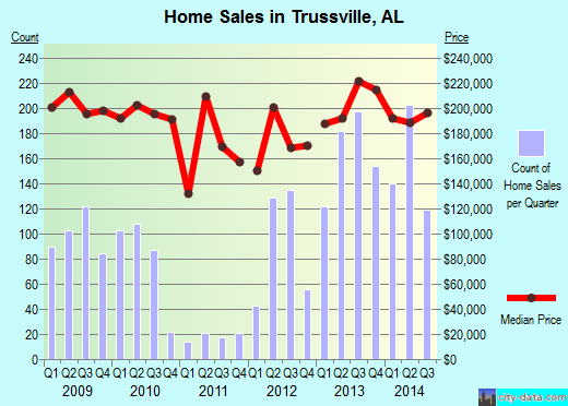 Trussville,AL real estate house value index trend
