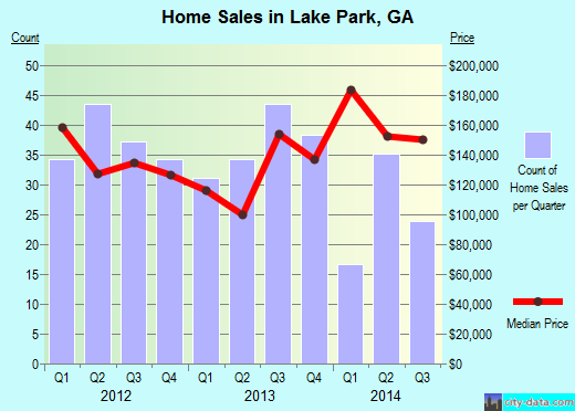 Lake Park,GA real estate house value index trend