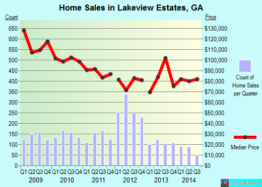 Lakeview Estates,GA real estate house value index trend