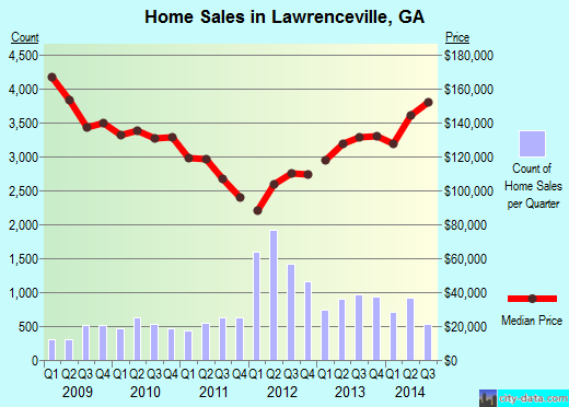 Lawrenceville,GA real estate house value index trend