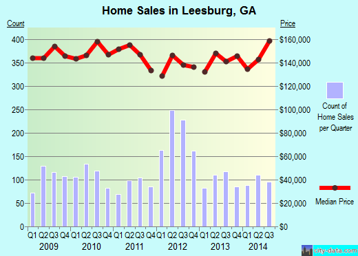 Leesburg,GA real estate house value index trend