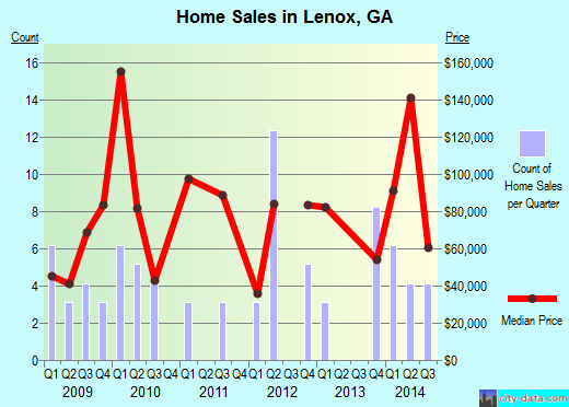 Lenox,GA real estate house value index trend