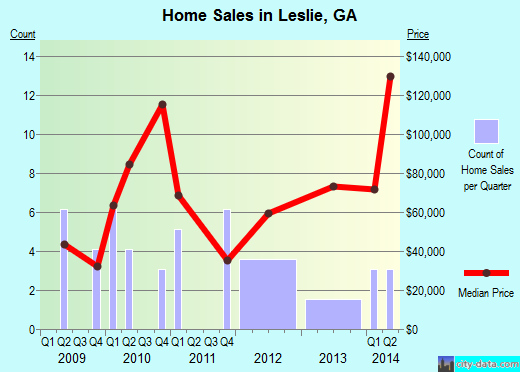 Leslie,GA real estate house value index trend