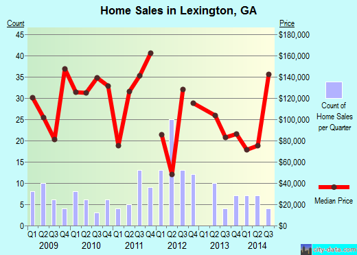 Lexington,GA real estate house value index trend