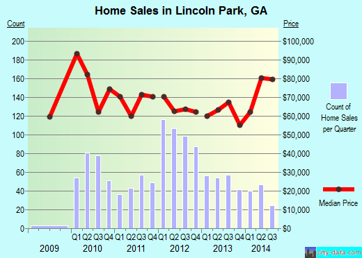 Lincoln Park,GA real estate house value index trend