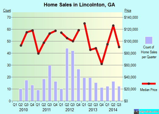 Lincolnton,GA real estate house value index trend