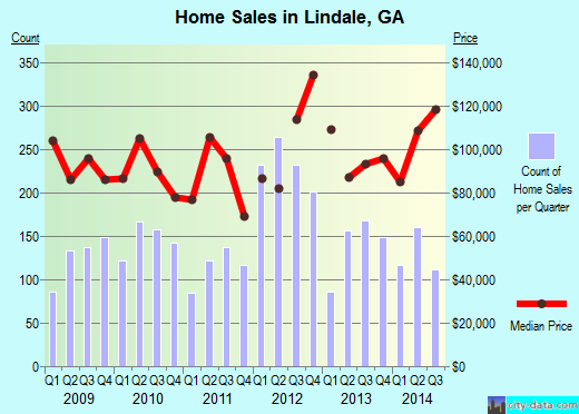 Lindale,GA real estate house value index trend