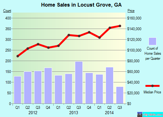 Locust Grove,GA real estate house value index trend