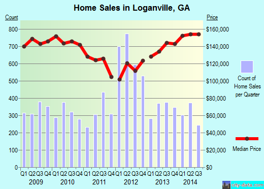 Loganville,GA real estate house value index trend
