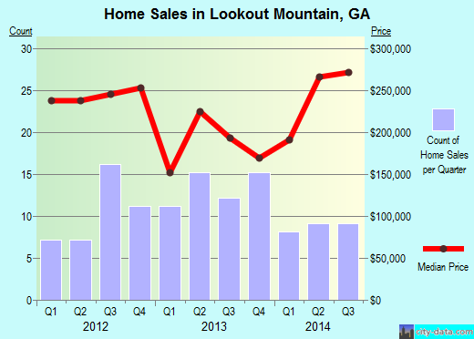 Lookout Mountain,GA real estate house value index trend